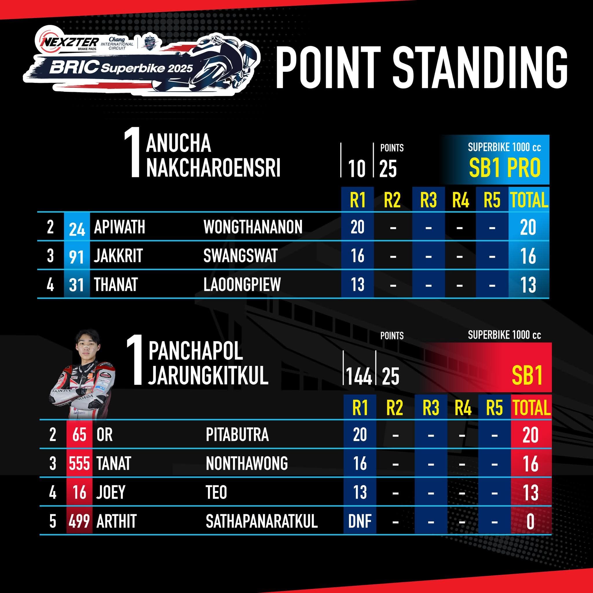 Score image Round 1 - 1